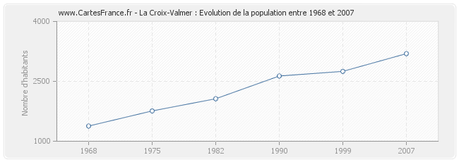 Population La Croix-Valmer